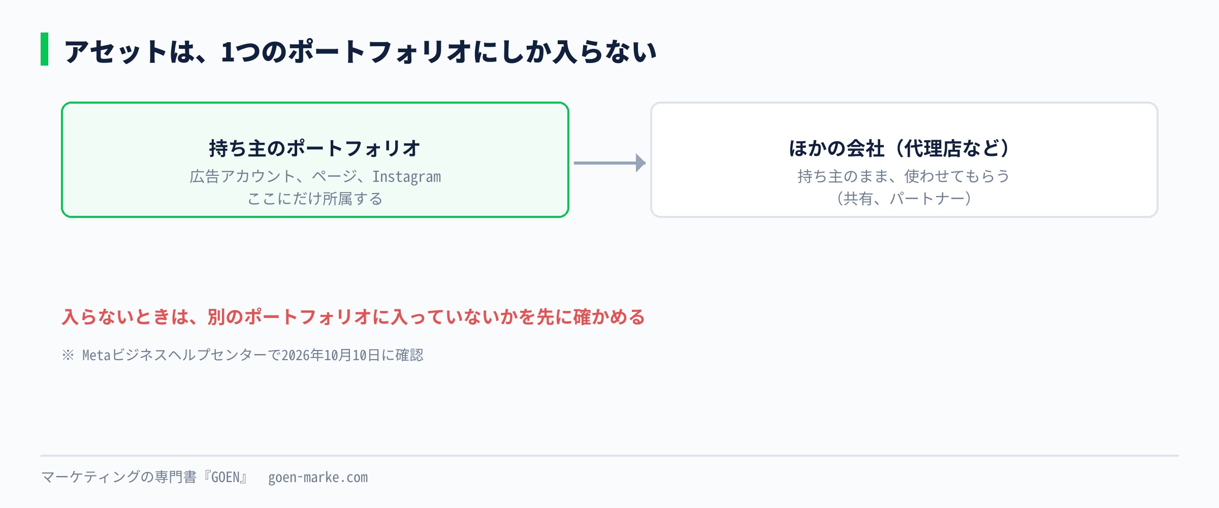 1つのページや広告アカウントは1つのビジネスポートフォリオにしか入れず、別の会社には持ち主のまま使わせる形になることを示した自作図解