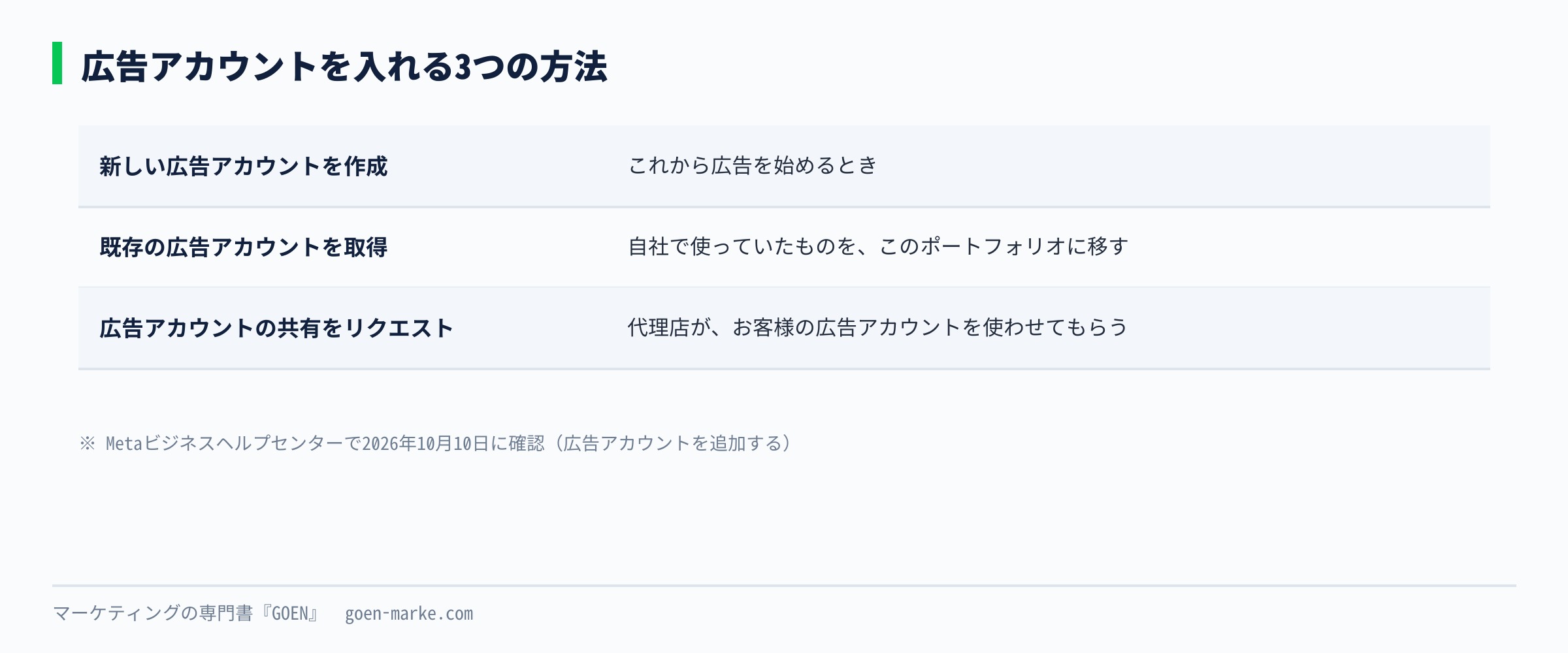 広告アカウントを入れる3つの方法を、新しく作る、既存のものを取得する、共有をリクエストする、に分けて使う場面を並べた自作図解