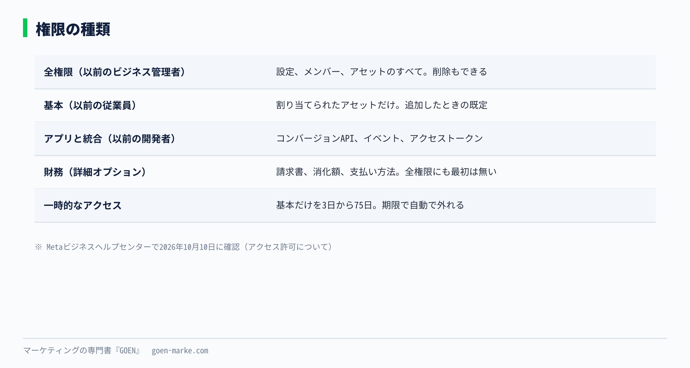 ビジネスポートフォリオの権限を、全権限、基本、アプリと統合、財務の詳細オプション、一時的なアクセスに分けて、できることを並べた自作図解