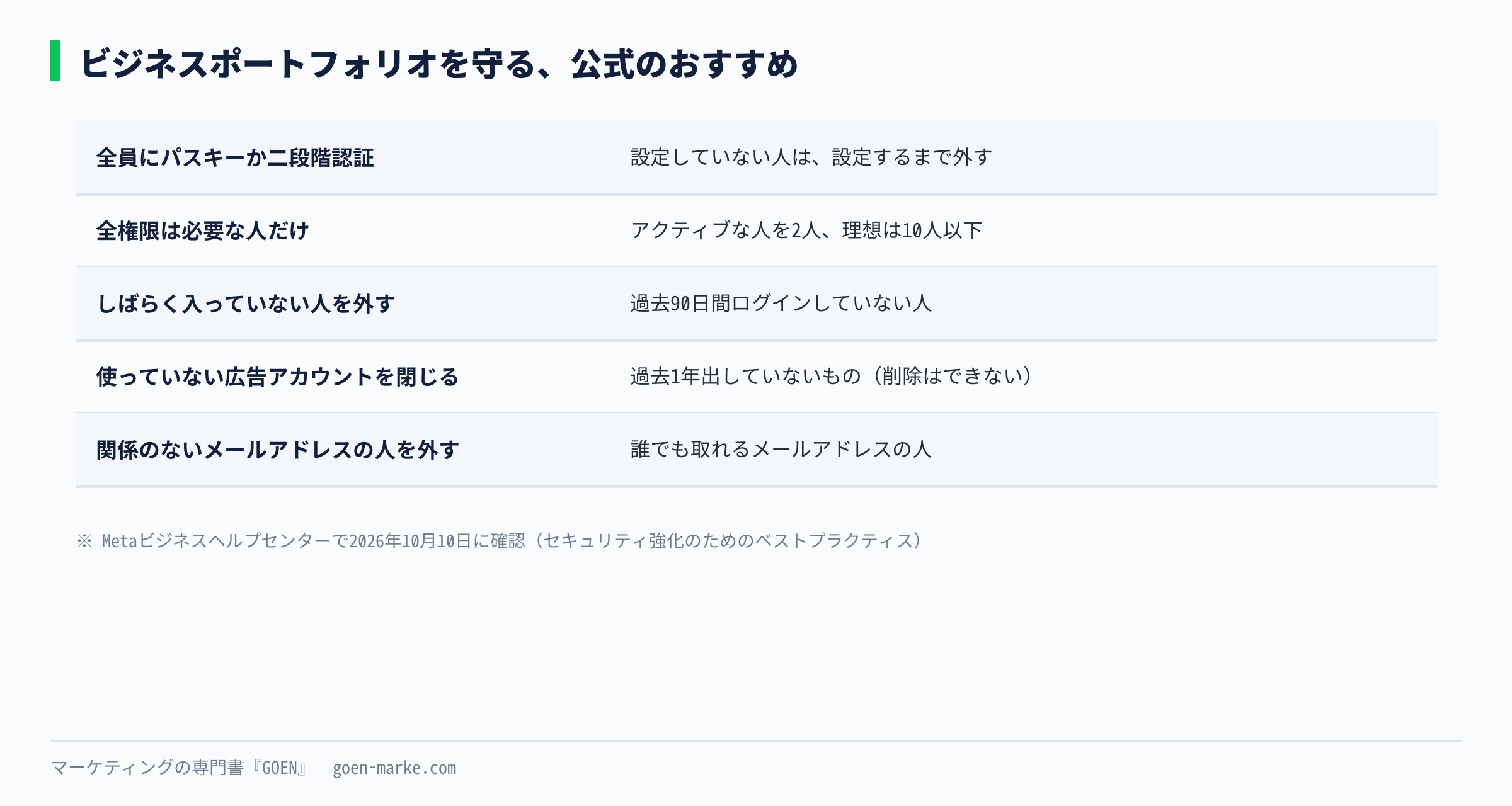 ビジネスポートフォリオを守るための公式のおすすめを、全員に二段階認証、全権限は2人から10人以下、90日入っていない人を外す、1年使っていない広告アカウントを閉じる、フリーメールの人を外す、の順に並べた自作図解