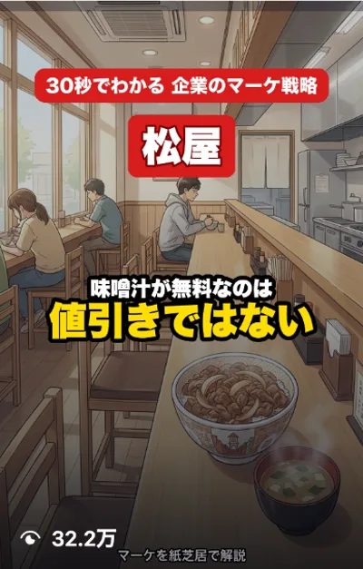 松屋のリール、再生数32.2万