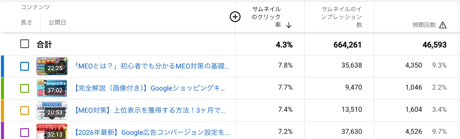 YouTube Studioのサムネイルのクリック率の表。合計4.3%、最上位7.8%